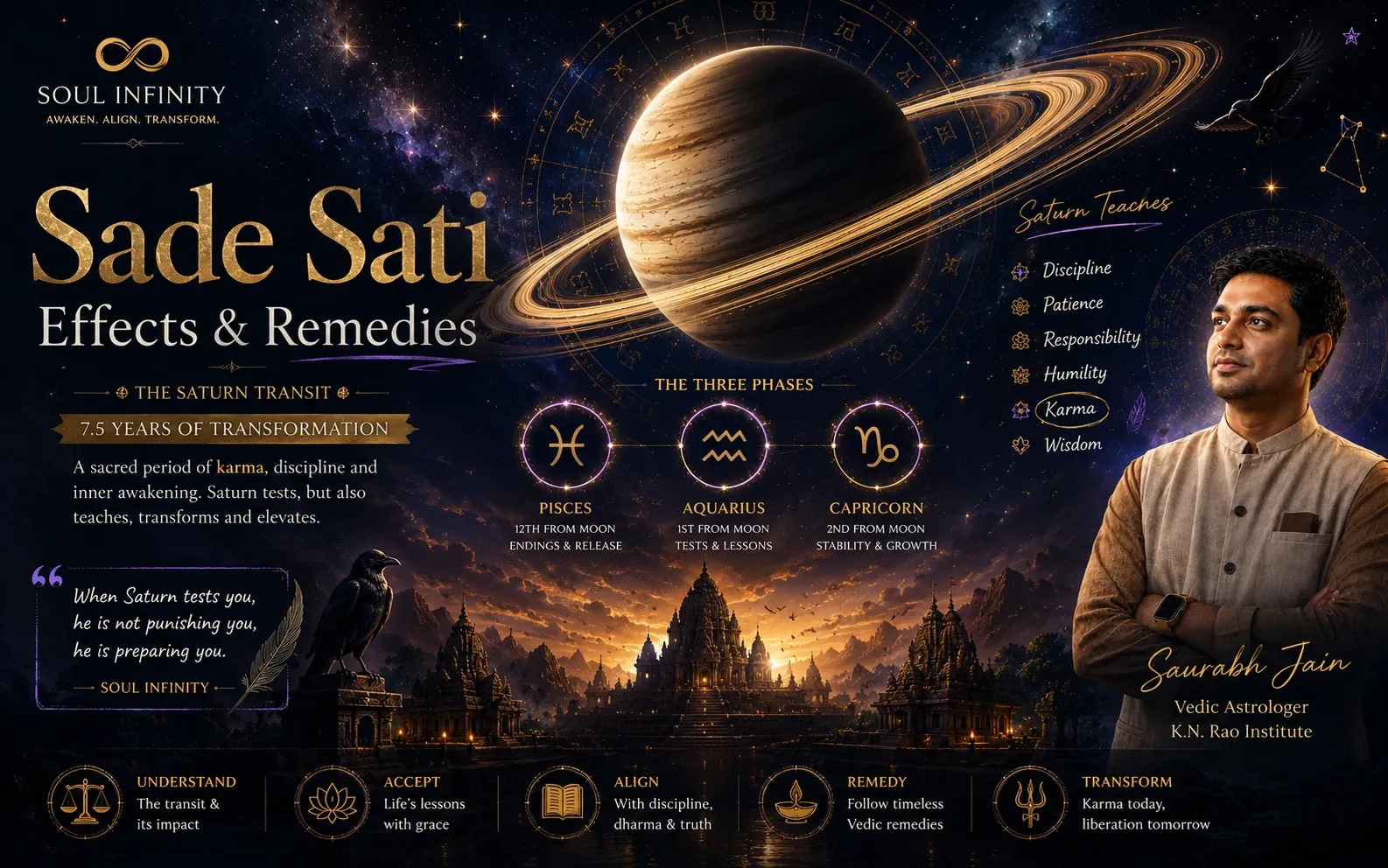 Sade Sati effects and remedies guide by Saurabh Jain, K.N. Rao Institute trained Vedic astrologer, showing Saturn transit over three zodiac signs