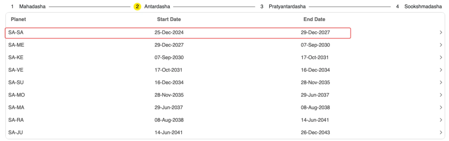 A**u Antardasha detail within Saturn Mahadasha