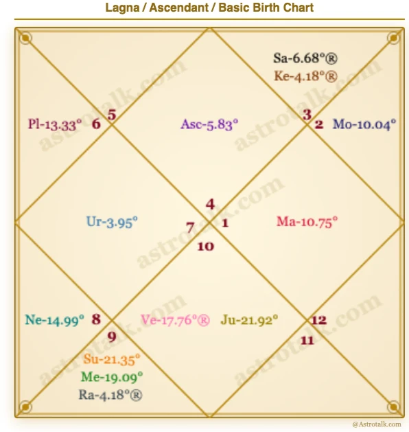 A**u birth chart, Cancer Lagna, BNN analysis