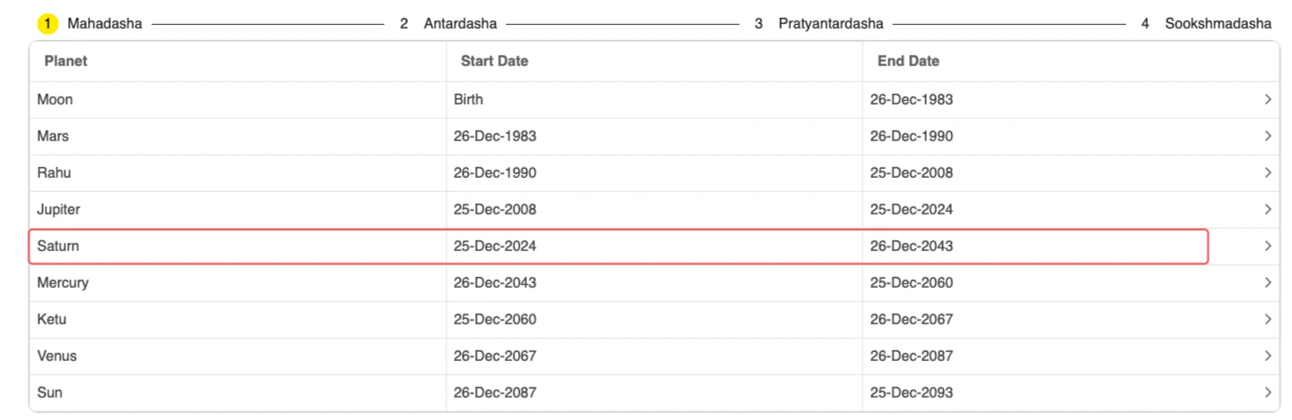 A**u Vimshottari Mahadasha sequence and timing