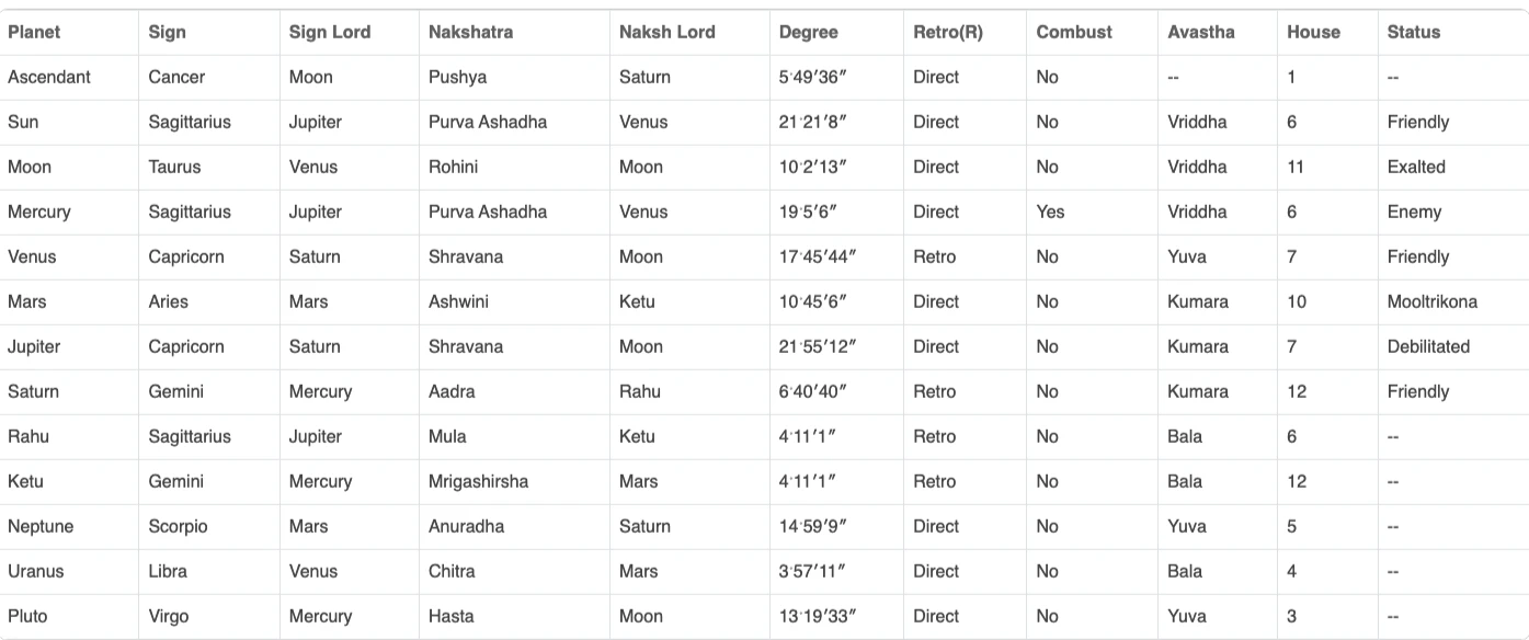 A**u planetary positions, signs, houses, nakshatras, avastha