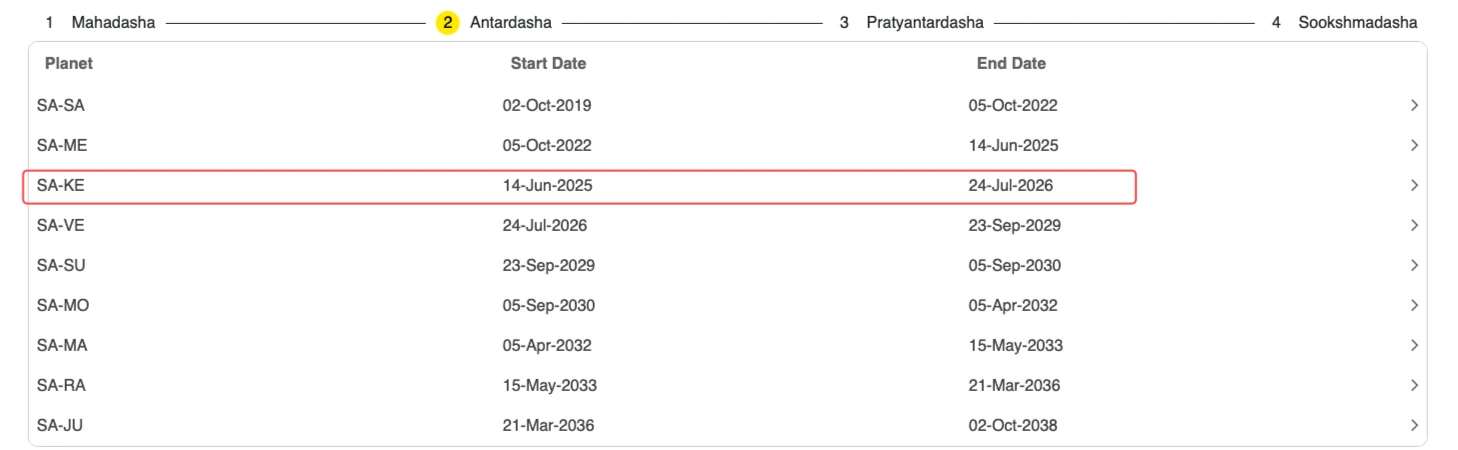 Ri** Antardasha detail within Saturn Mahadasha