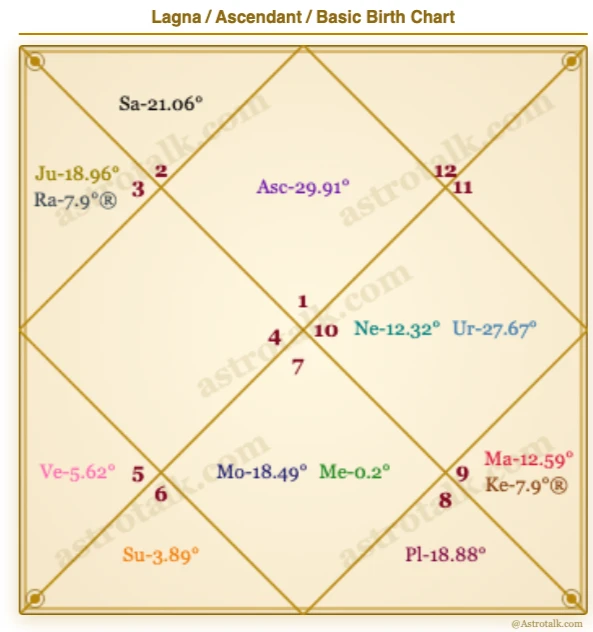 Ri** birth chart, Aries Lagna, BNN analysis