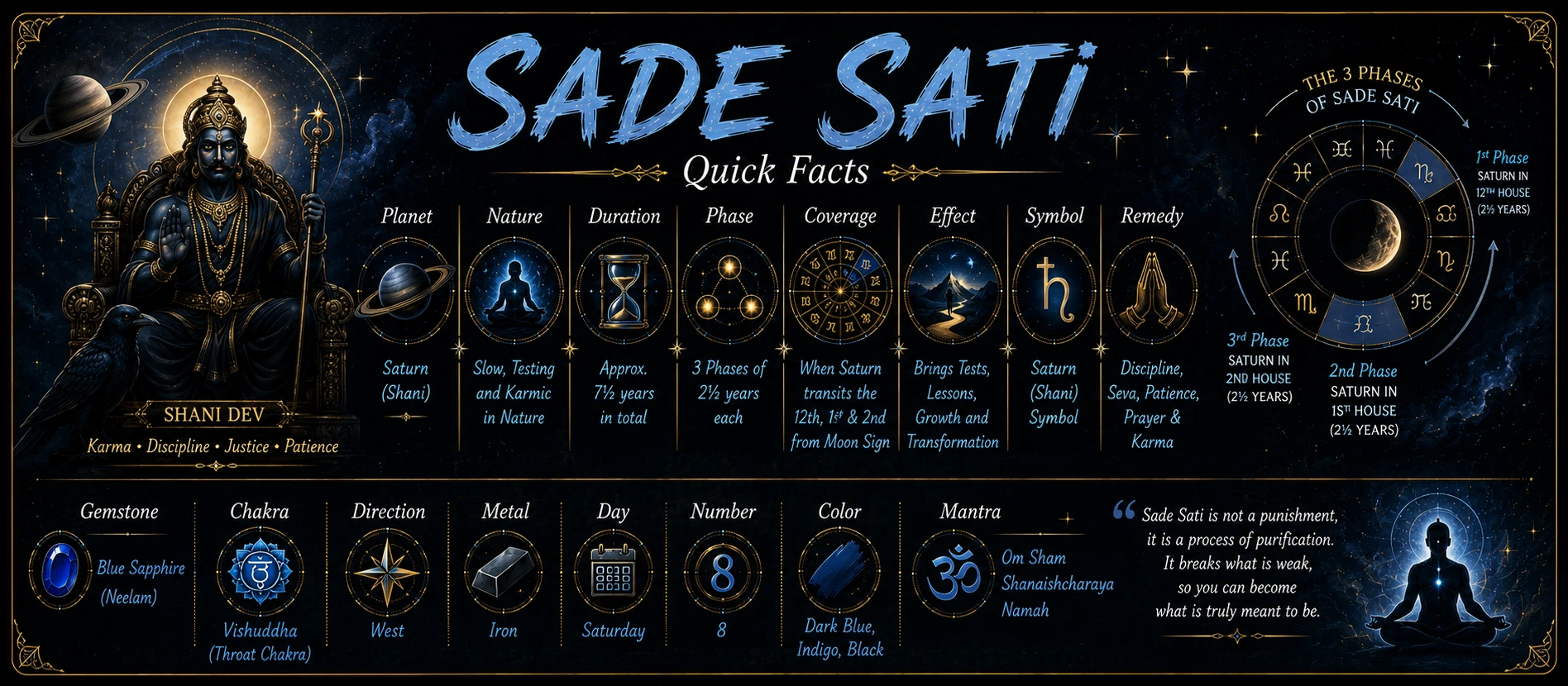Saade Sati quick facts showing three phases, Saturn transit duration, and Moon sign effects